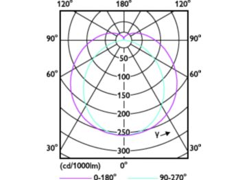 Light Distribution Diagram - MAS LEDtube 600mm HO 7.6W840 T8