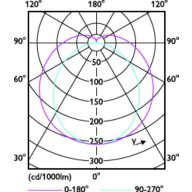 Light Distribution Diagram - MAS LEDtube 600mm HO 7.6W865 T8