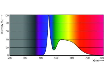 Spectral Power Distribution Colour - MAS LEDtube 600mm HO 7.6W865 T8
