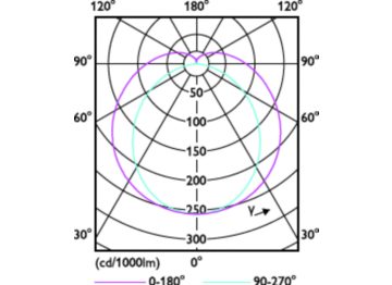 Light Distribution Diagram - MAS LEDtube 600mm HO 8W850 T8 SH
