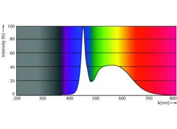 Spectral Power Distribution Colour - MAS LEDtube 600mm HO 8W865 T8