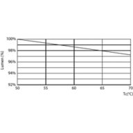 Lumen Maintenance Diagram - MAS LEDtube 600mm HO 8W865 T8