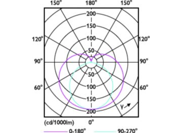 Light Distribution Diagram - MAS LEDtube 600mm HO VWV 8W 840 T8 GM