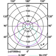 Light Distribution Diagram - MAS LEDtube 600mm HO VWV 8W 865 T8 GM