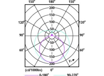 Light Distribution Diagram - MAS LEDtube DC72-110V 1200mm 18W 830 T5