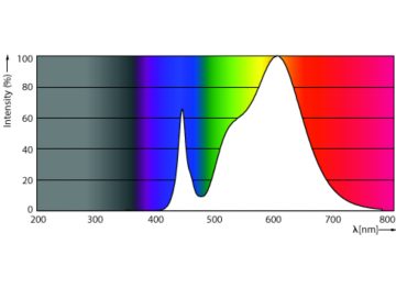 Spectral Power Distribution Colour - MAS LEDtube DC72-110V 1200mm 18W 830 T5