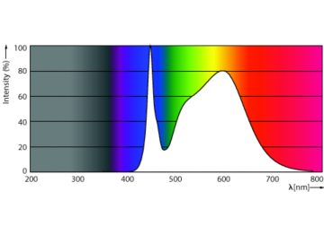 Spectral Power Distribution Colour - MAS LEDtube DC72-110V 1200mm 18W 840 T5
