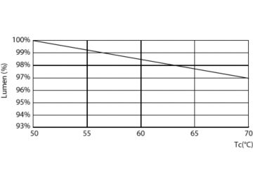 Lumen Maintenance Diagram - MAS LEDtube DC72-110V 1200mm 18W 830 T5