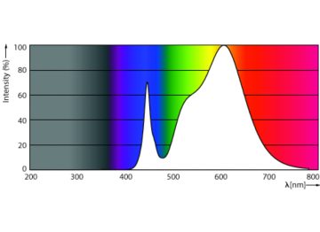Spectral Power Distribution Colour - MAS LEDtube DC72-110V 1500mm 22W 830 T5
