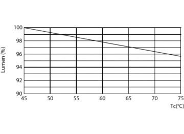 Lumen Maintenance Diagram - MAS LEDtube DC72-110V 1500mm 22W 830 T5