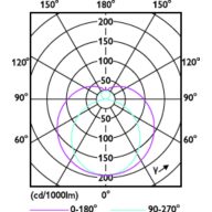 Light Distribution Diagram - MAS LEDtube HF 600mm HE 7W 840 T5