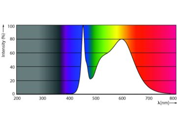 Spectral Power Distribution Colour - MAS LEDtube Mains/EL 1500mm 20W 840 T8