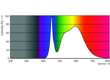 Spectral Power Distribution Colour - MAS LEDtube Mains/EL 600mm 7.6W 840 T8
