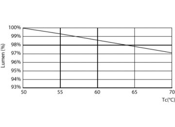 Lumen Maintenance Diagram - MAS LEDtube Mains/EL 1500mm 20W 840 T8