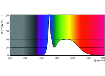 Spectral Power Distribution Colour - MAS LEDtube STD 1200mm 10.5W865 T8 I AU