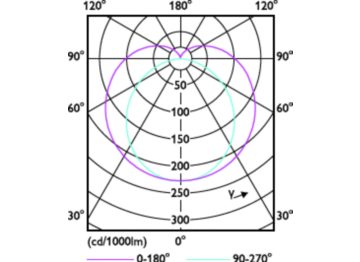 Light Distribution Diagram - MAS LEDtube Spectrum 1200mm 1500lm