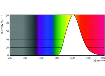 Spectral Power Distribution Colour - MAS LEDtube Spectrum 1200mm 1500lm