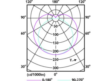 Light Distribution Diagram - MAS LEDtube Spectrum 1200mm 20W