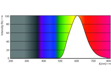 Spectral Power Distribution Colour - MAS LEDtube Spectrum 1200mm 20W