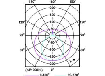 Light Distribution Diagram - MAS LEDtube VLE 1200mm 13.1W/15.5W 830T8