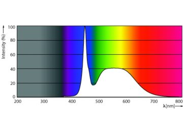 Spectral Power Distribution Colour - MAS LEDtube VLE 1200mm HO 10W 865 T8 CN