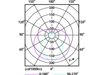 Light Distribution Diagram - MAS LEDtube VLE 1500mm 19.3W/23W 840 T8