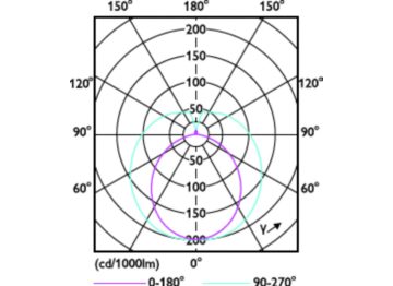 Light Distribution Diagram - MAS LEDtube VLE 600mm HO 6W 840 T8 CN