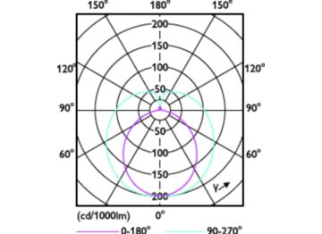 Light Distribution Diagram - MAS LEDtube VLE 600mm HO 6W 865 T8 CN