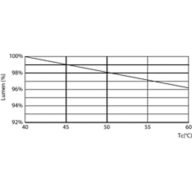 Lumen Maintenance Diagram - MC LEDtube IA 600mm HO 7W865 T8
