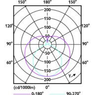 Light Distribution Diagram - MC LEDtube IA 600mm HO 7W865 T8