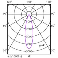 Light Distribution Diagram - Mag Ad L Spotlight 12.5W 1100lm 30K 24D