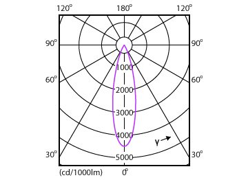 Light Distribution Diagram - Mag Ad L Spotlight 12.5W 1130lm 40K 24D