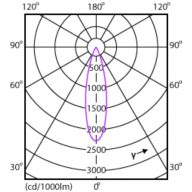 Light Distribution Diagram - Mag Ad L Spotlight 5.5W 530lm 30K 24D