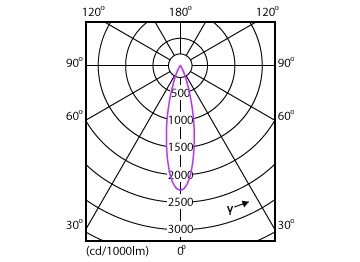 Light Distribution Diagram - Mag Ad L Spotlight 5.5W 530lm 30K 24D