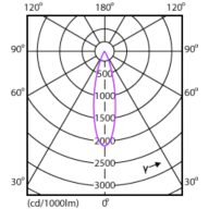 Light Distribution Diagram - Mag Ad L Spotlight 5.5W 550lm 40K 24D
