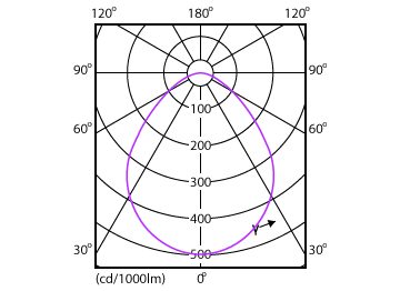 Light Distribution Diagram - Mag L Flood 12.5W 1000lm 30K