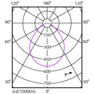 Light Distribution Diagram - Mag L Flood 12.5W 1100lm 40K