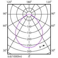Light Distribution Diagram - Mag L Flood 7W 530lm 30K