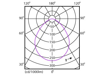 Light Distribution Diagram - Mag L Flood 7W 530lm 30K