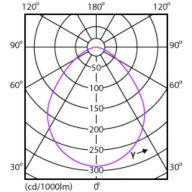Light Distribution Diagram - Mag L Flood 7W 600lm 40K