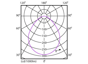 Light Distribution Diagram - Mag L Flood 7W 600lm 40K