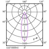 Light Distribution Diagram - Mag L Spotlight 12.5W 1100lm 30K 24D
