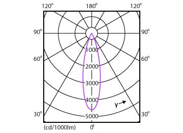 Light Distribution Diagram - Mag L Spotlight 12.5W 1100lm 30K 24D