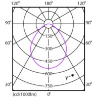 Light Distribution Diagram - Mag L Spotlight 12.5W 1130lm 40K 24D