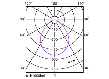 Light Distribution Diagram - Mag L Spotlight 12.5W 1130lm 40K 24D