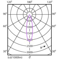 Light Distribution Diagram - Mag L Spotlight 5.5W 550lm 40K 24D
