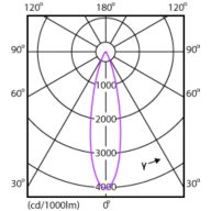 Light Distribution Diagram - Mag Spotlight 6.5W 530lm 30K 24D