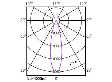 Light Distribution Diagram - Mag Spotlight 6.5W 530lm 30K 24D