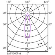 Light Distribution Diagram - Mag Spotlight 6.5W 550lm 40K 24D