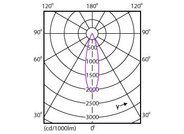 Light Distribution Diagram - Mag Spotlight 6.5W 550lm 40K 24D